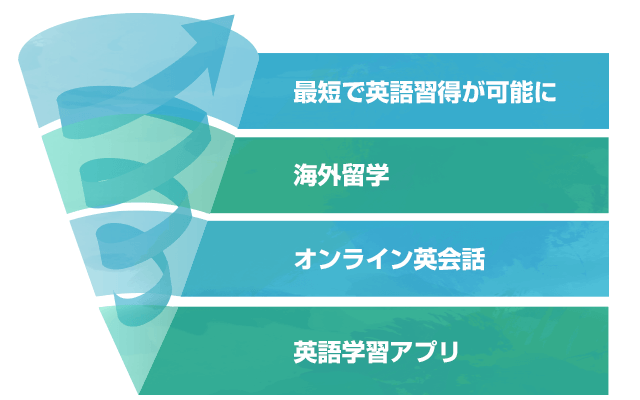 充実の英語学習サポート