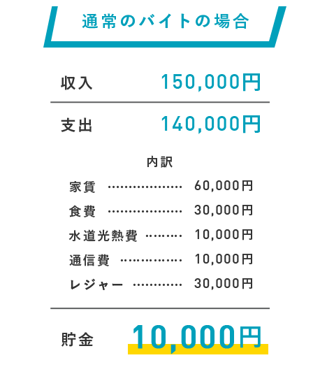 通常のバイトの場合