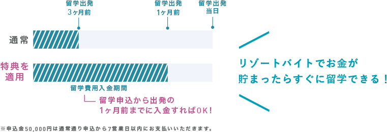 リゾートバイトでお金が貯まったらすぐに留学できる！