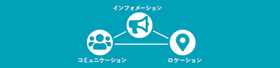インフォメーション コミュニケーション ロケーション