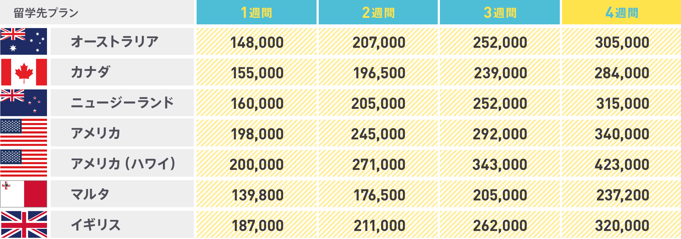 留学先プラン オーストラリア１週間98,000円 等