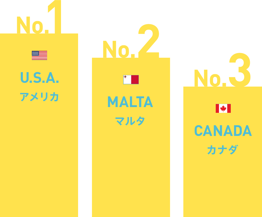 ランキング1位 アメリカ、ランキング2位 マルタ、ランキング3位 カナダ
